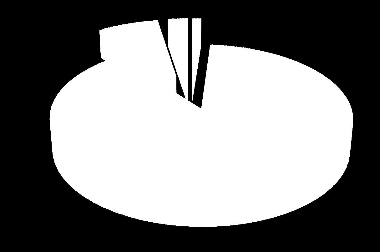 Student Mobility 7.85% 2.59% 1.23% 88.