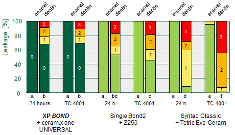 Şekil 15 Mikrosızıntının dereceleri (0-3) ve istatistiksel gruplama (a-d) (Rosales, 2003) En güncel restoratif sistemlerle yapılan ek araştırmalarda 24 saatlik değerlerle karşılaştırıldığında