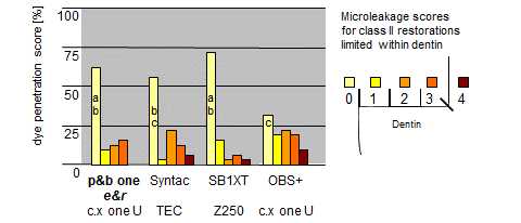 Şekil 20 Sınıf II restorasyonların dentin marjinlerinde mikrosızıntı değerleri (Manhart 2005) Sonuçlar ceram.