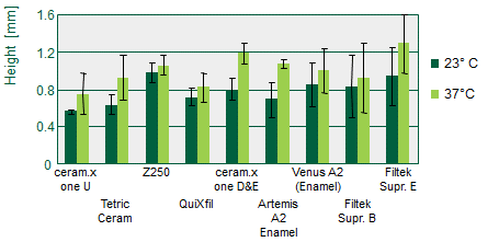 Bu çalışmada, mevcut mine renkleri dâhil birçok materyalin yapışkanlığının belirlenebilmesi için daha güncel bir metot (Al-Sharaa ve diğerleri, 2003) kullanılmıştır.