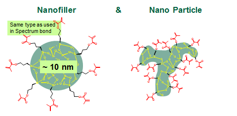 Ceram X: Nano Particles 29 Si-NMR analysis perfect, highly condensed siloxane 125 lower degree of condensation 100 75 50 25 0-25 -50-75 -100-125 -150 Si -175 Si Si Si Si Si Si Si Si Si Si Si Si Si