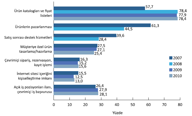 4. TÜRKİYE DE GİRİŞİMCİLER AÇISINDAN İNTERNET VE E-TİCARET YAYGINLIK DÜZEYİ Türkiye de internet kullanımının artmasıyla birlikte, girişimciler de bütün dünyada olduğu gibi mal ve hizmet sunumlarını