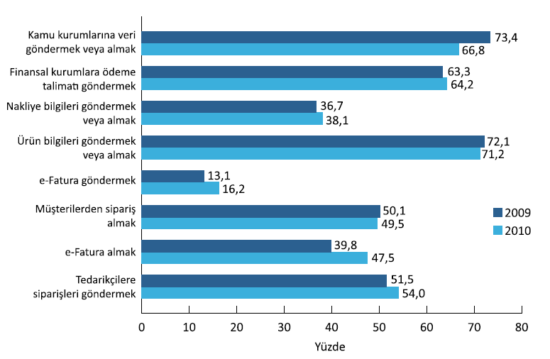 Şekil 13: Sanal POST ile Yapılan E-Ticaret İşlemlerinin Tutarı. Kaynak: DPT, Bilgi Toplumu İstatistikleri 2011, DPT Yayın No: 2826, s.60.