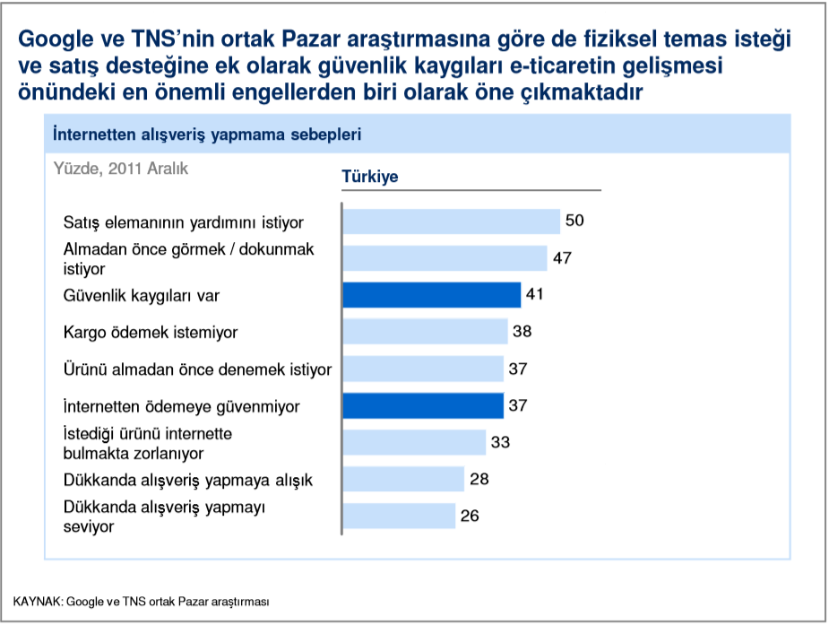 Google ve TNS nin ortak pazar araştırmasında da fiziksel temas/deneme isteği ve satış desteğine ek olarak güvenlik kaygısı e-ticaretin gelişmesinin önündeki en önemli engel olarak öne çıkmaktadır