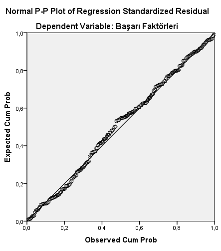 Histogram Dependent Variable : Başarı ölçütleri Şekil 3.