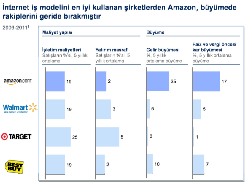 1.4.2.3. Geniş Pazarlara ve Hedeflenen Kitlelere Erişim İnternetin, gider tarafında yarattığı avantajlara ek olarak gelir ve müşteri kazanımı tarafında da önemli avantajları mevcuttur.