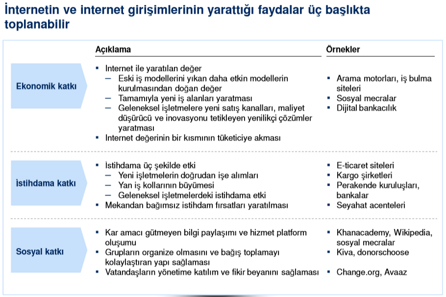 1.4.3. İnternet Girişimciliğinin Faydaları İnternet girişimciliğinin ekonomik, istihdam ve sosyal alanlarda katkısını görmekteyiz (Şekil 1.5). Kaynak: http://www.mizanturk.com.