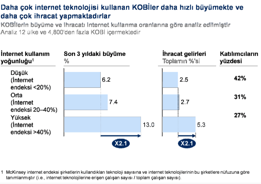 büyüdüğü ve ihracatın gelirler arasındaki payının 2 kat daha yüksek olduğunu göstermiştir (Şekil 1.7). Kaynak: McKinyes KOBİ Anketi, http://www.mizanturk.com.