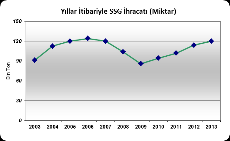 2003-2013 Yılları Seramik Kaplama Malzemeleri Sektörü Ġhracat Eğilimi 2003-2013 Yılları Seramik