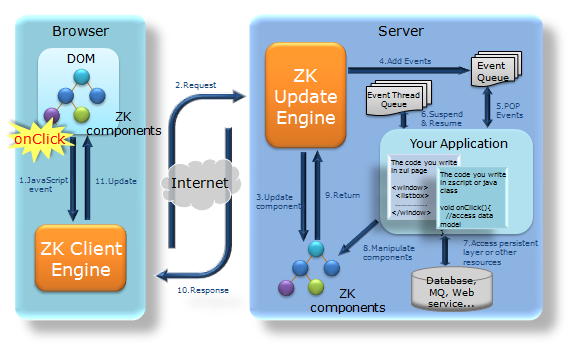 6.2. ZK nın ÇalıĢma Mantığı ZK'nın AJAX tabanlı mekanizması Şekil'de gösterilen 3 önemli kısım tarafından gerçekleştirilmektedir: ZK Loader, ZK AU (asynchronous update) Engine, ve ZK Client Engine.