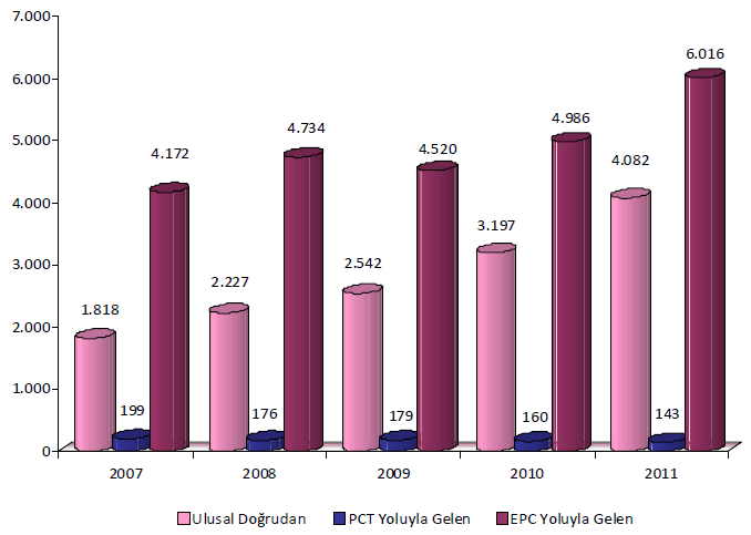 Şekil 5.2: Farklı Sistemlerden Yapılan Patent Başvuruları 2007 2011 döneminde farklı sistemlerden yapılan patent başvurularının gösterildiği Şekil 5.