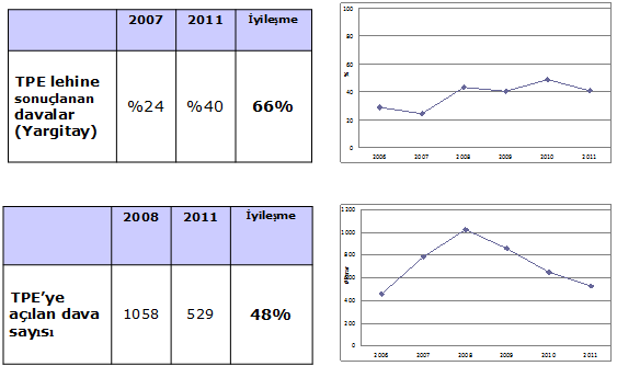 Şekil 5.11 : TPE ne Yapılan İtiraz Oranı, Açılan Dava Oranı Şekil 5.11 de görüldüğü üzere, 2007 ve 2011 yılları arasında TPE ye yapılan itiraz oranlarında % 38 lik bir iyileşme söz konusudur.