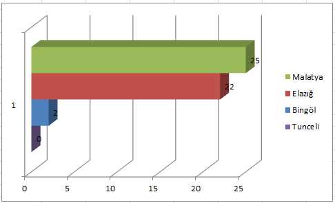 TRB 1 Endüstriyel Tasarım Performansı 1995 2011 yılları arası TRB 1 bölgesindeki toplam Endüstriyel Tasarım başvuru ve tescil sayıları aşağıdaki grafiklerde (şekil 6.9 ve şekil 6.10) gösterilmiştir.