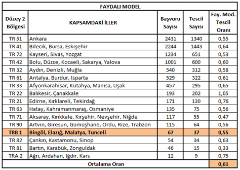 Tablo 6.3 de görüldüğü üzere, patent başvuru sayılarına göre sıralama yapıldığında 16 düzey 2 bölgesi arasında TRB 1 bölgesi 13. sırada bulunmaktadır.