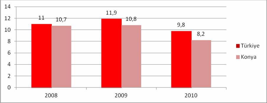 Grafik 3 : Beşeri Sermaye Göstergelerinde İlk 8 İl ve Konya İli (%/2011) Kaynak : İşverenin mevcut işgücünün yeterliliği ve emek talebi ile beklentilerinin nedenselliği,2012 2011 yılında Konya ilinde