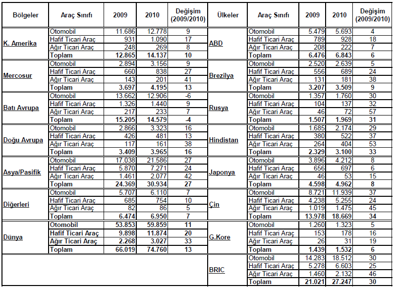 2010 yılında Japon pazarı yüzde 8 ve G.Kore pazarı yüzde 6 artarken, Çin pazarı yüzde 34, Hindistan pazarı ise yüzde 33 gibi yüksek oranlarda artmıştır.