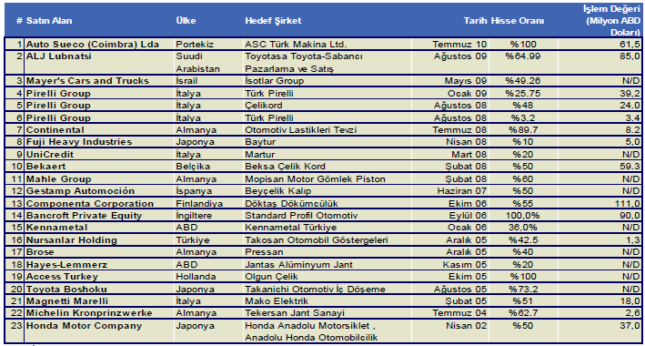 etkileri olmuştur. Birçok Türk Otomotiv Yan Sanayi Firması yatırım sırasında krize yakalanmıştır. Bu nedenle önümüzdeki yıllarda sektördeki satın alma ve birleşmeleri takip etmek faydalı olacaktır.