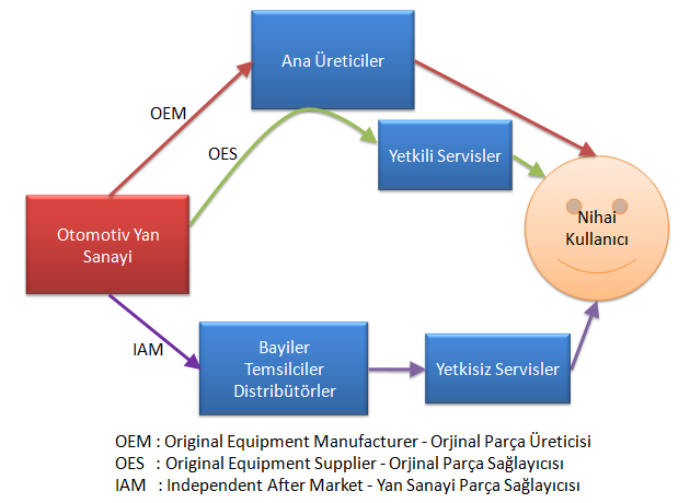 DIŞ TALEP Otomotiv yan sanayi ihracatına bakıldığında; 2008 yılında 7 Milyar Dolar gibi önemli bir rakama ulaşan ihracat 2009 yılında krizin etkisiyle 4,9 Milyar Dolara gerilemiş ancak 2010 yılında