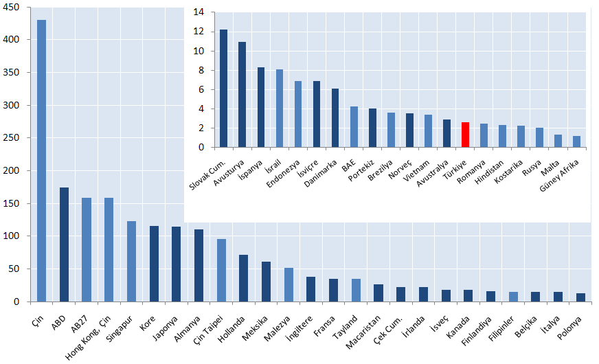 ŞEKİL 10: 2008 YILI BİLİŞİM ÜRÜNLERİ İTHALATI (MİLYON DOLAR) Kaynak: (OECD, 2010) ŞEKİL 11: 2008 YILI BİLİŞİM ÜRÜNLERİ İHRACATI (MİLYON DOLAR)