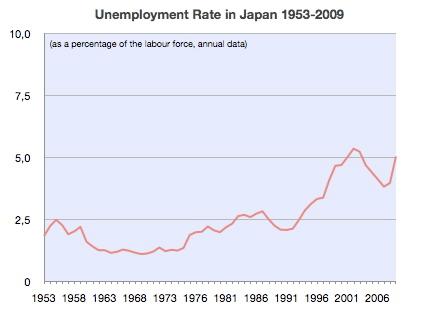 3 Japonya Reel GSYH ve İşsizlik Oranları (2000-2010) Kaynak: Vikipedi, Özgür Ansklopedi, 2011 Şekil 1.