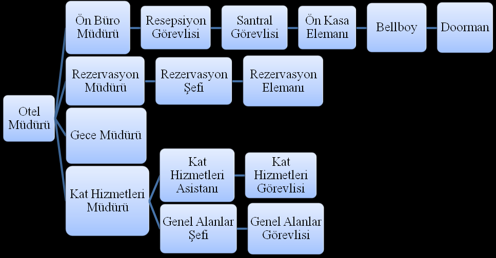 40 ġekil 2.1. Büyük Ölçekli Bir Otel ĠĢletmesinin Odalar Bölümü Organizasyon ġeması Kaynak: Hülya Kurgun, Konaklama İşletmelerinde Odalar Bölümü Yönetimi, Detay Yayıncılık, Ankara, 2004, s.33.