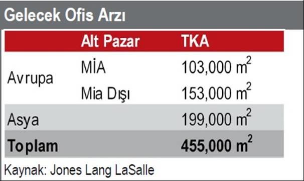 2011 sonu itibariyle İstanbul un on iki ofis bölgesinde yaklaşık 2,6 milyon metrekare A sınıfı ofis bulunurken, 2014 sonuna kadar stoğa 1,4 milyon metrekare ofis alanının katılması ve A sınıfı ofis