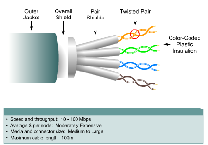 Twisted pair cables are often shielded in attempt to prevent electromagnetic interference. Because the shielding is made of metal, it may also serve as a ground.