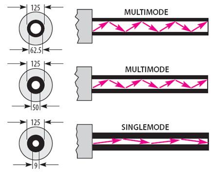 "SingleMode Fiber modülleri, çevirici cihazları, aktif ürünleri çok pahallıdır." The subscriber channel (SC) connector is used in cable TV. It uses a push/pull locking system.