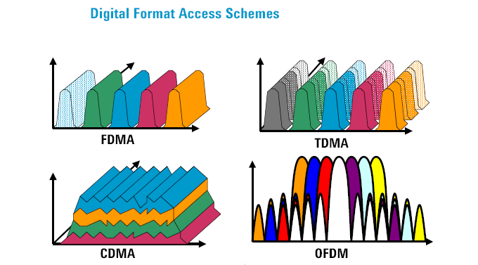 4 types of encoding techniques: 1) Digital-to-digital. unipolar, polar, bipolar. 2) Analog-to-digital. Pulse Amplitude Modulation (PAM) and Pulse Code Modulation (PCM). 3) Digital-to-analog.