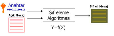 üzerinde her biri farklı amaçlar için kullanılan çeşitli şifreleme protokolleri vardır. Bu protokollerden SSL ve SET e-ticaret uygulamalarında kullanılan şifreleme teknikleridir.