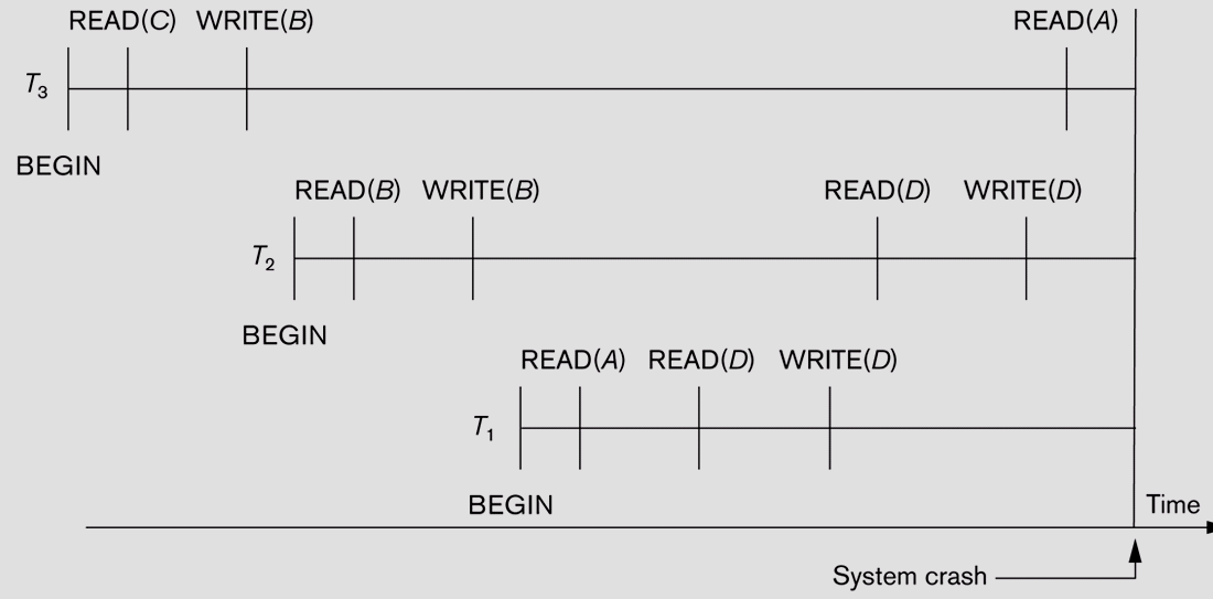 Örnek: (undo-only, cascade rollback) T3 rollback T2 cascaded rollback.