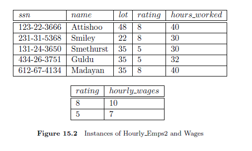 Use of Decompositions Hourly_Emps2(ssn, name,