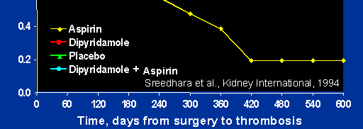 Greft AV Fistülde Anti-trombotik trombotik