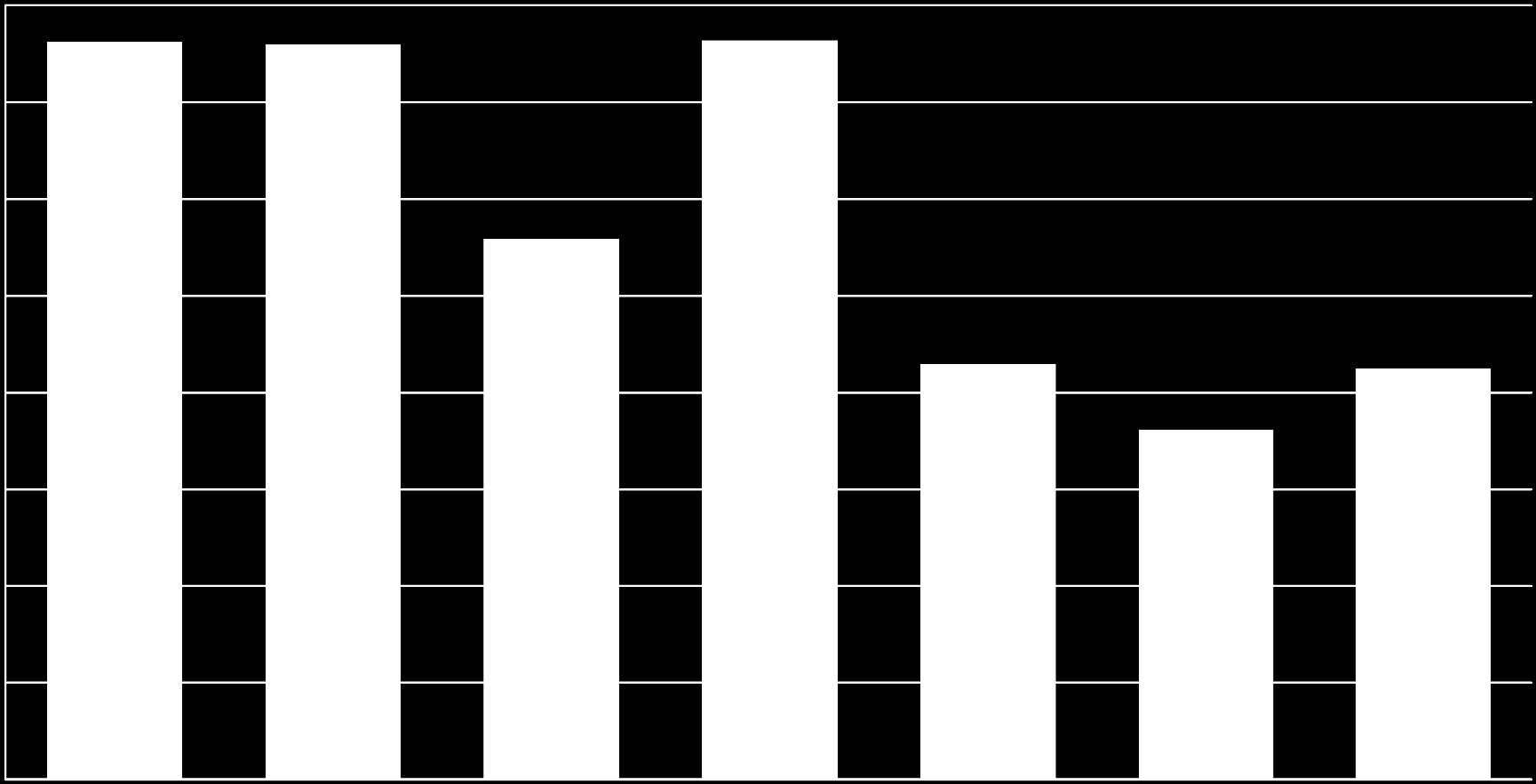 Strateji Geliştirme Başkanlığı BAKANLIK 01 OCAK 30 EYLÜL DÖNEMİ BÜTÇE LERİ % 80 % 76,3 % 75,9 % 76,4 % 70 % 60 % 55,9 % 50 % 43,0 % 42,5 % 40 % 36,2 % 30 %