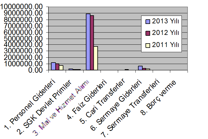 SAĞLIK İŞLERİ MÜDÜRLÜĞÜ BİRİM BÜTÇE PERFORMANSI GİDERLER (Ekonomik Kodlama I.Düzey) 2013 Yılı Yıl Sonu Harcama (C3) 1. Personel Giderleri 1192501.39 2. SGK Devlet Primler 178041.66 3.