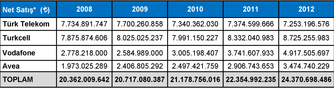 74 2.5.2. Türkiye de Cep Telefonu Sektörüne İlişkin Veriler Türkiye de cep telefonu sektöründe faaliyet gösteren kuruluşların 2012 yılına ait verileri aşağıda sunulmuştur.