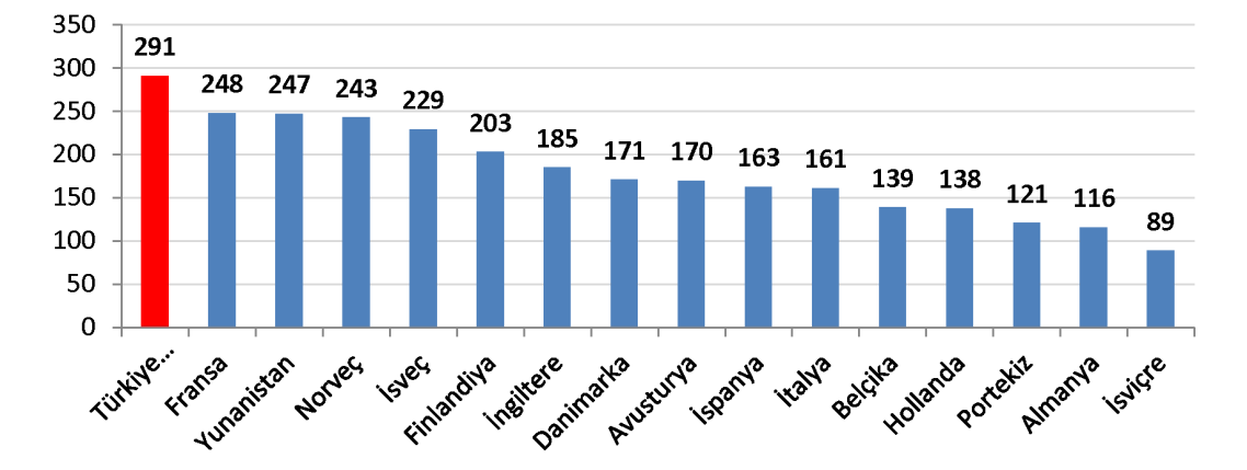 80 Şekil-12: Dönemlere Göre Mobil SMS ve MMS Miktarı, Milyon Adet Şekil-13 te, bazı Avrupa ülkeleri ile Türkiye deki ortalama mobil telefon kullanım sürelerine yer verilmektedir.