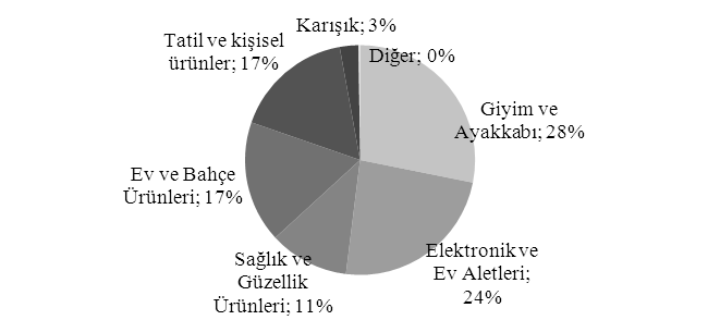 milyar TL Türkiye Giyim Perakendeciliği Pazarı Kaynak: Euro-monitor Giyim segmenti toplam gıda dışı perakende pazarı içerisinde yaklaşık %28 oranı ile en büyük segmenti oluşturmaktadır.