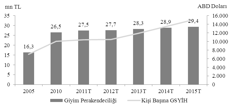 Türkiye Nüfusu YaĢ Dağılımı Tahminleri Kaynak: TÜİK Türkiye deki 20-44 yaş arasında ve şehirlerde yaşayan geniş genç nüfus, ülkedeki ekonomik büyüme ve harcanabilir gelirlerin artması, Türkiye deki