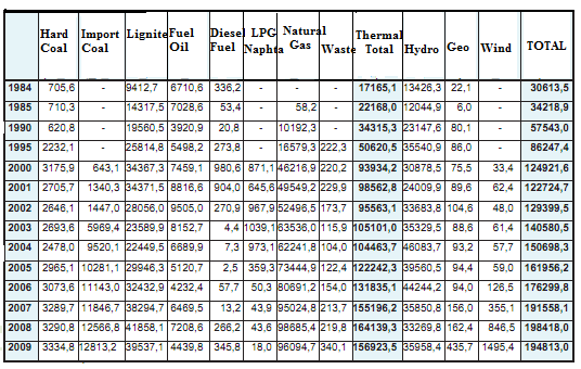 page 20 TABLO 8: ana kaynaklardan Türkiyenin gros elektrik elektrik üretimi gelişimi (GWh) 35 Türk milli enerji arz ve talebinin gelecekteki durumu 36 : Global ekonomik krizden önce TEİAS ın 2008