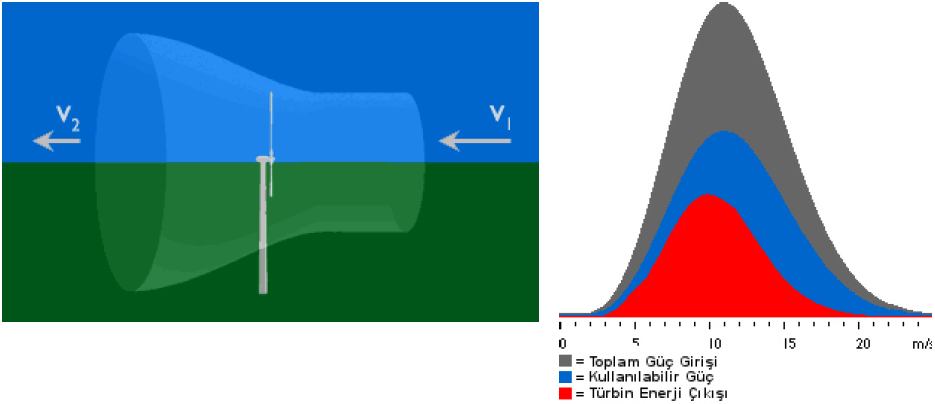 24 Çizelge 3.2. Batı Ege nin kıyısı boyunca rüzgar enerjisi potansiyeli (Anonim 2011-2) Konumlar Yıllık ortalama rüzgar hızı Yıllık ortalama rüzgar (m/sn) yoğunluğu (W/m 2 ) Gökçeada 4,14 112,88