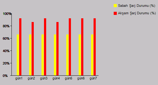 72 şebekeden yüklenen maksimum akım değeri) bulunmaktadır.