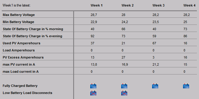 84 Şekil 4.21. Eylül Ayı Verilerinin Haftalık Olarak Gösterimi Şekil 4.22. Ocak Ayı Verilerinin Haftalık Olarak Gösterimi Aşağıda Şekil 4.23.