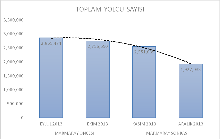 26 T. AYCI, B. BARLAS Tablo 8. Marmaray ın yolcu sayılarına ilk 2 aylık etkisi.