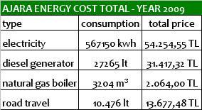 MILTEKS ENERJİ MASRAFI- 2009 8% 2% 2% 2% electricity diesel generator diesel boiler road travel 86% air travel Ceseka elektriği pek çok amaç için kullanmaktadır; temel olarak kazan, buhar ve dikiş