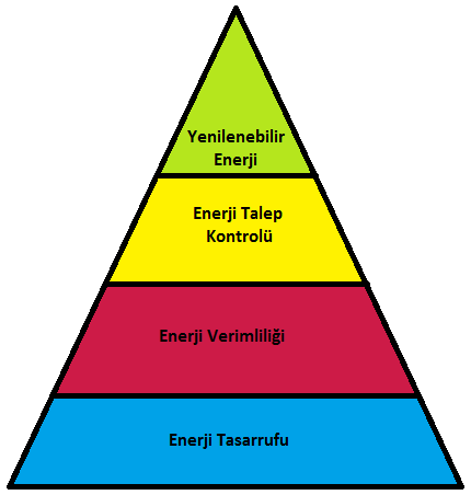 Şekil 1.2 Enerji Piramidi Enerji piramidinin her bir katmanı aşağıdaki şekilde özetlenebilir. Enerji Tasarrufu, daha çok insanların enerji tüketim alışkanlıklarını değiştirmek üzerine odaklanır.