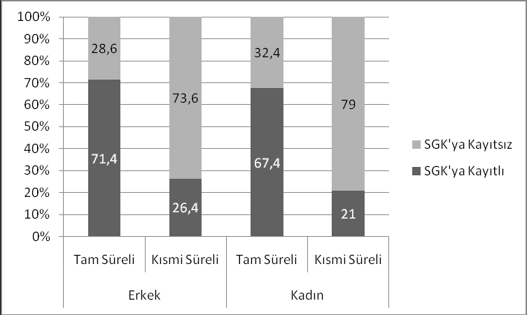 2.1 de yer aldığı gibi kadınların kayıt dışı çalıştırılma oranının erkek çalışanlara göre daha yüksek olduğu görülmektedir 88 Şekil: 2.