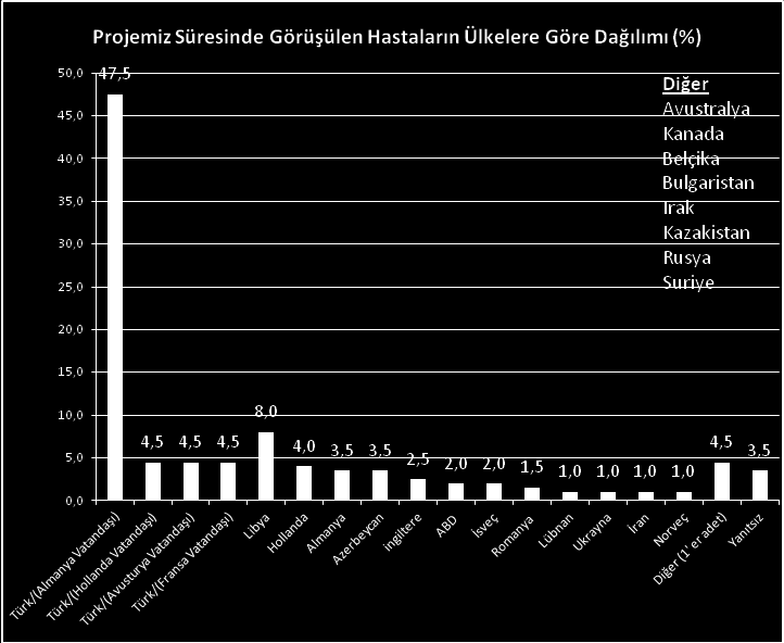 Tablo 35. Projemiz Süresinde GörüĢülen Hastaların Cinsiyetine Göre Dağılımı ġekil 32.