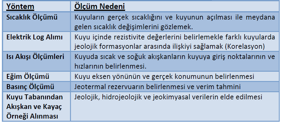 Jeotermal Kuyu Açılışında Yapılan Çalışmalar ve Nedenleri Kuyu ölçümlerinden elde edilen bilgiler ışığında hazne kaya