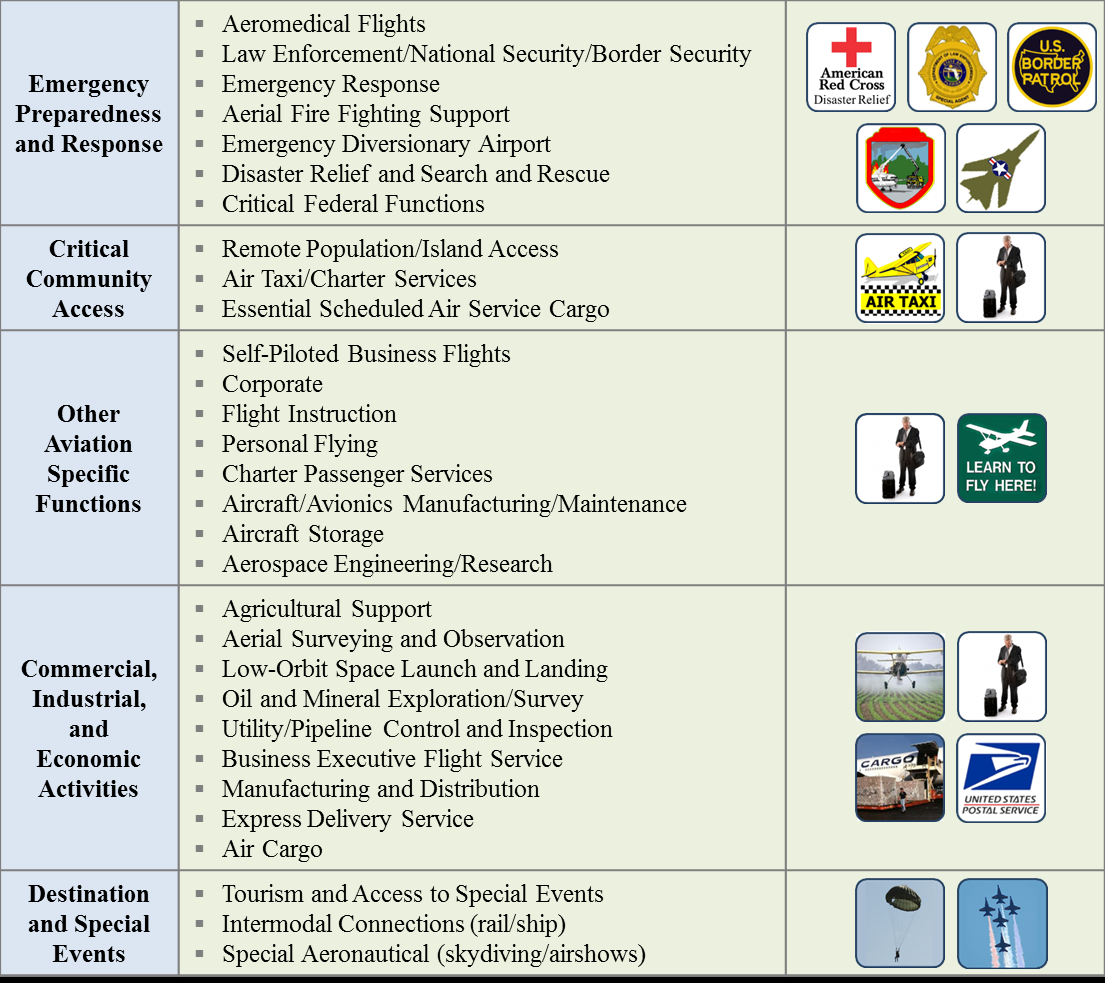 Figure 2: Types of Aeronautical Functions Serving Public Interest (FAA, 2012: 2). Airports have been regulated by the governments in the world.